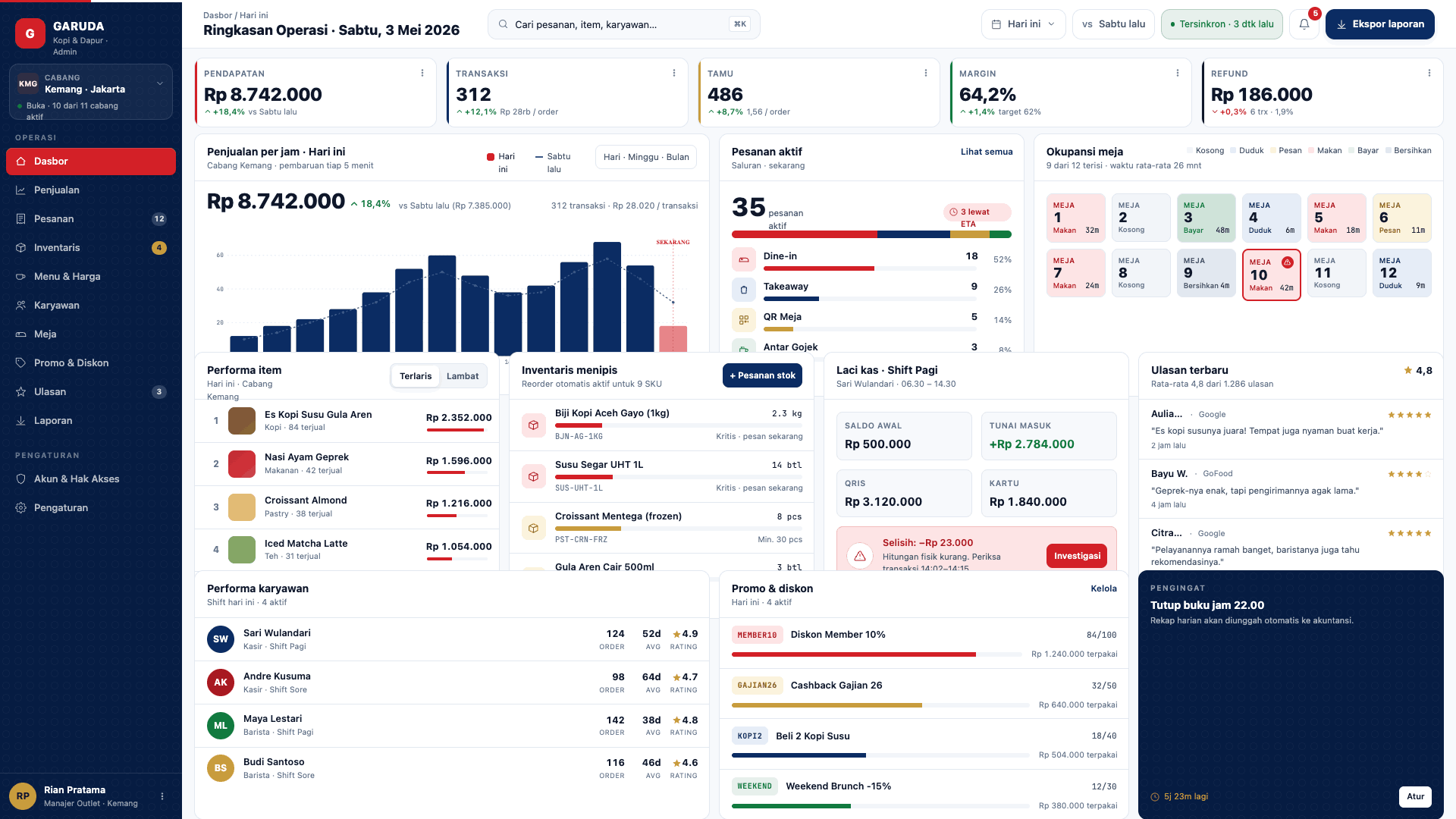 Dashboard laporan penjualan real-time PIKaPOS